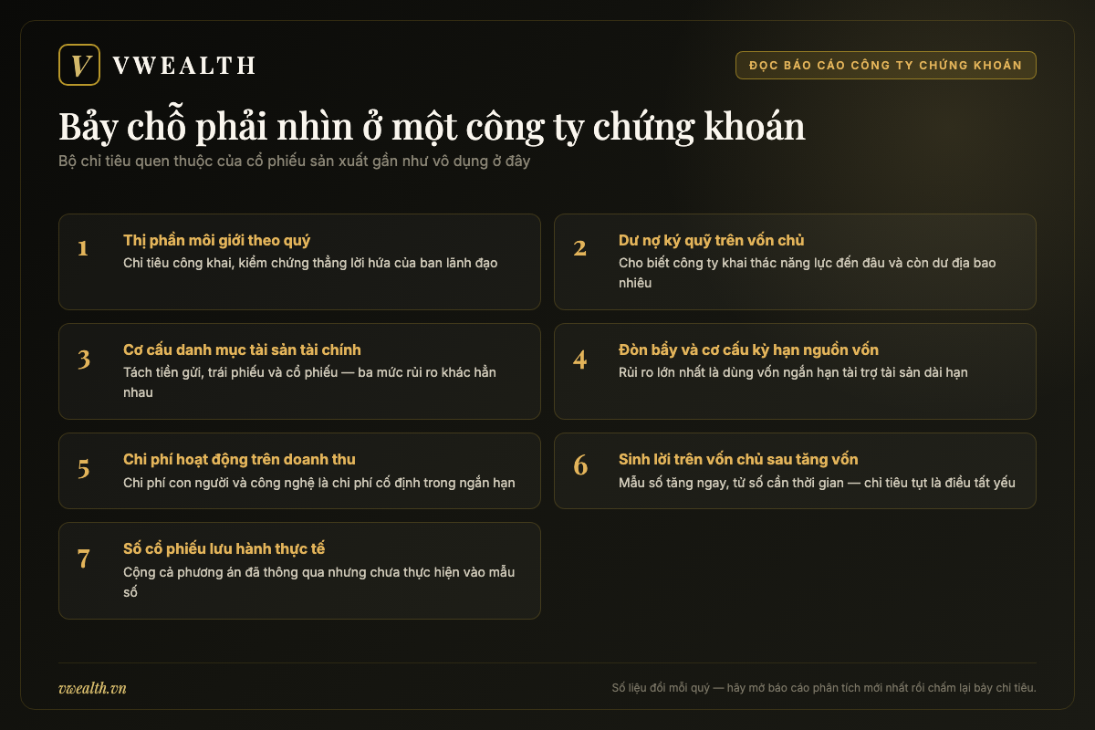 Bảng bảy chỉ tiêu cần nhìn khi đọc báo cáo tài chính của một công ty chứng khoán Việt Nam