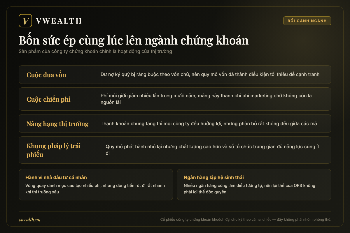 Bản đồ các yếu tố chi phối ngành chứng khoán Việt Nam gồm cuộc đua vốn, cuộc chiến phí, nâng hạng và khung pháp lý trái phiếu