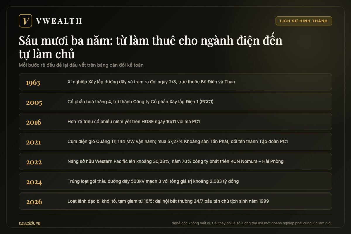 Dòng thời gian PC1 từ xí nghiệp xây lắp đường dây năm 1963 đến tập đoàn đa ngành năm 2026