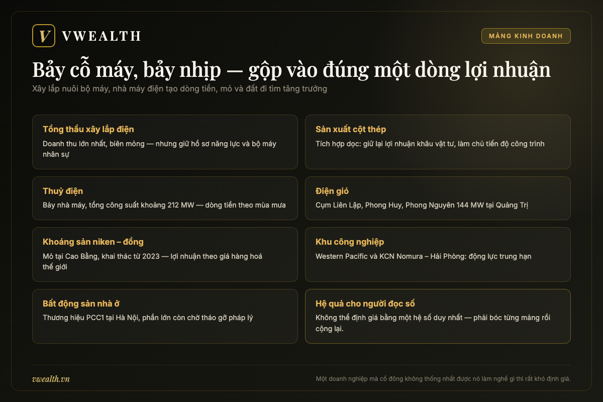Sơ đồ bảy mảng kinh doanh của PC1 gồm xây lắp điện, cột thép, thuỷ điện, điện gió, khoáng sản, khu công nghiệp và nhà ở
