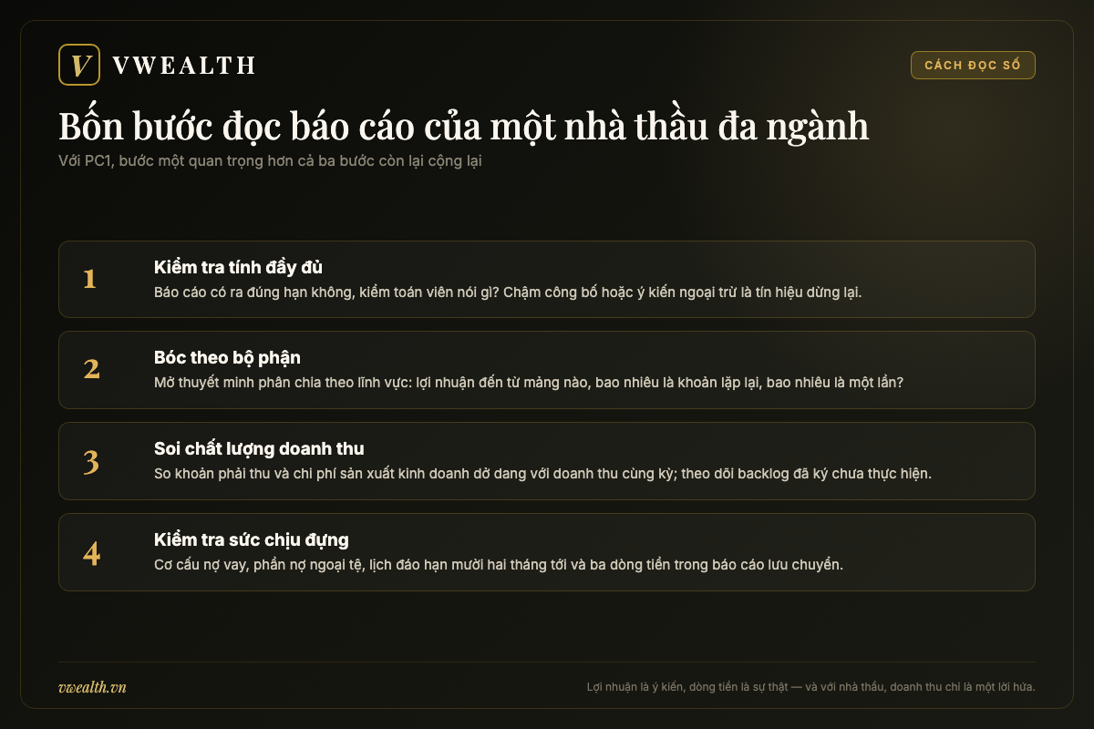 Sơ đồ bốn bước đọc báo cáo tài chính của một doanh nghiệp xây lắp đa ngành như PC1