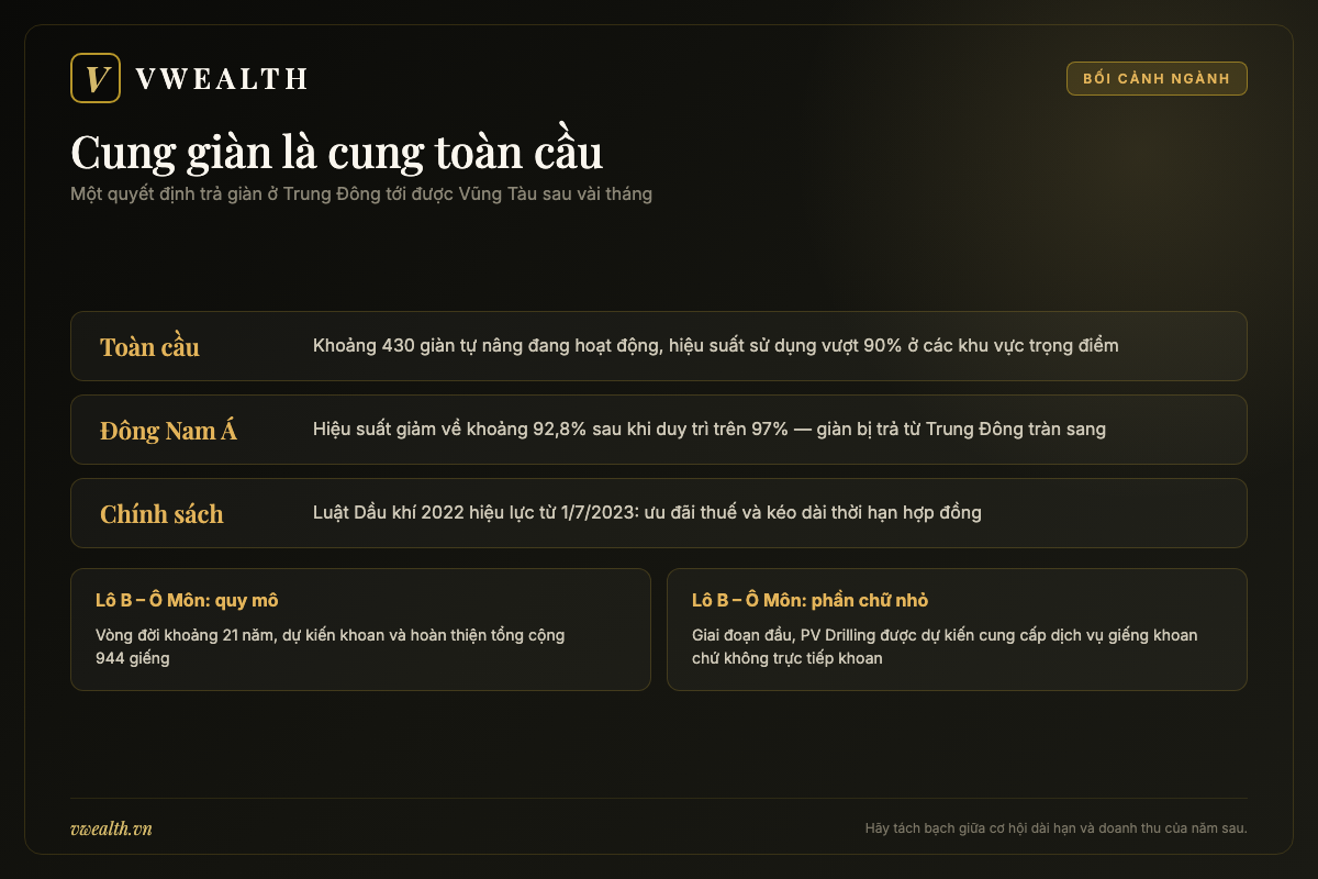 Bối cảnh ngành khoan 2026 với cung giàn tự nâng khu vực và khối lượng công việc của dự án Lô B Ô Môn