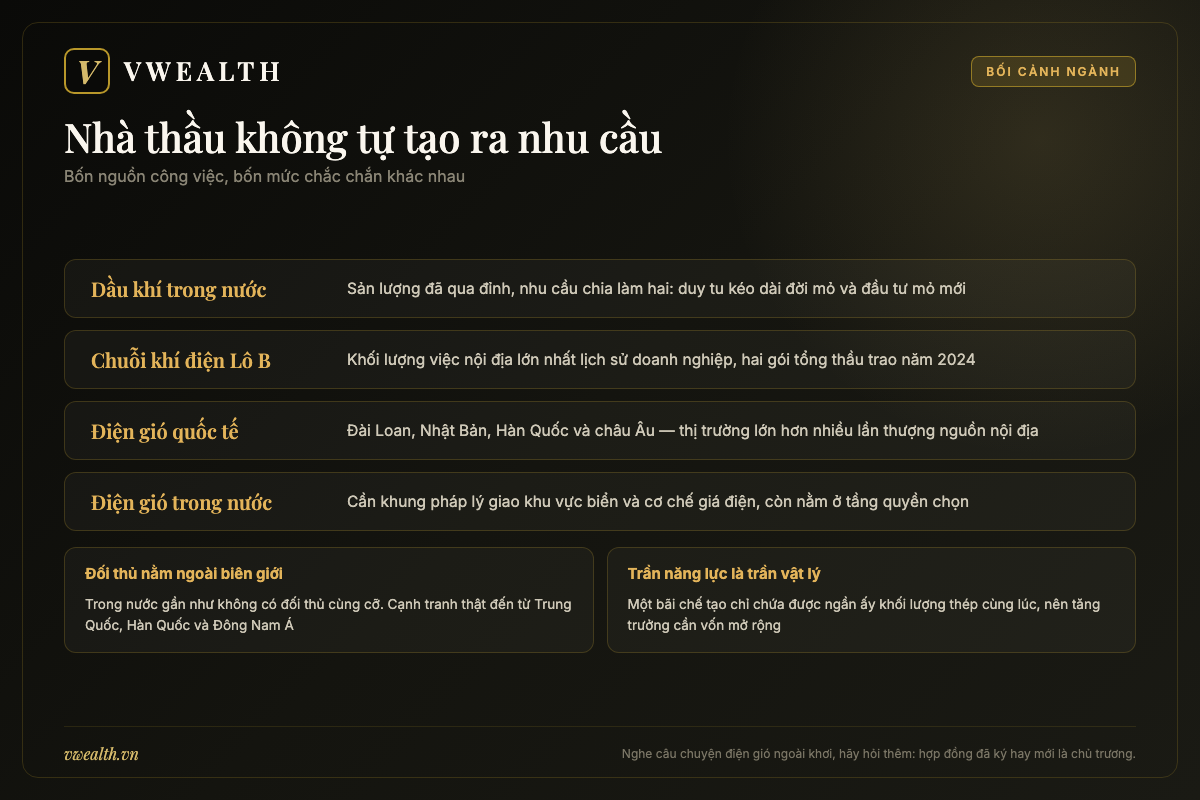 Bản đồ bốn nguồn công việc chi phối triển vọng PVS gồm dầu khí trong nước, chuỗi khí điện và điện gió ngoài khơi