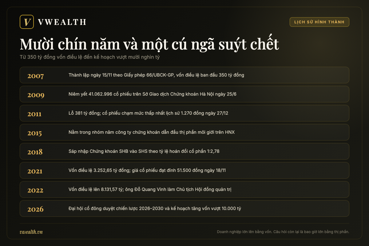 Dòng thời gian Chứng khoán Sài Gòn – Hà Nội từ ngày thành lập năm 2007 đến chiến lược chuyển đổi giai đoạn 2026 đến 2030