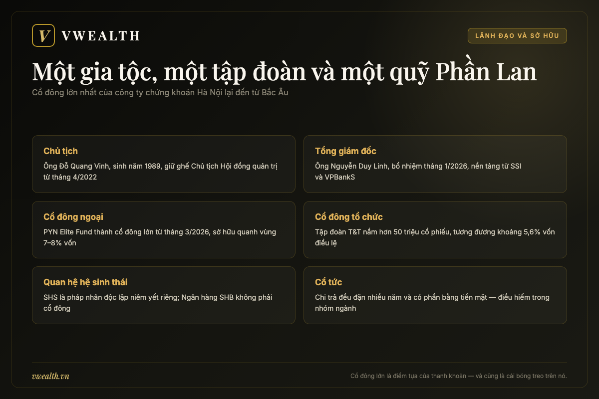 Sơ đồ các bên liên quan tới cổ phiếu SHS gồm quỹ PYN Elite Fund, Tập đoàn T&T, chủ tịch Đỗ Quang Vinh và tổng giám đốc Nguyễn Duy Linh