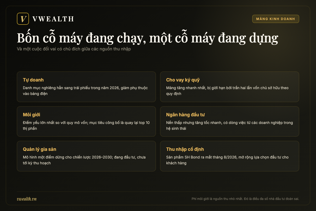 Sơ đồ năm mảng kinh doanh của Chứng khoán SHS gồm tự doanh, cho vay ký quỹ, môi giới, ngân hàng đầu tư và quản lý gia sản