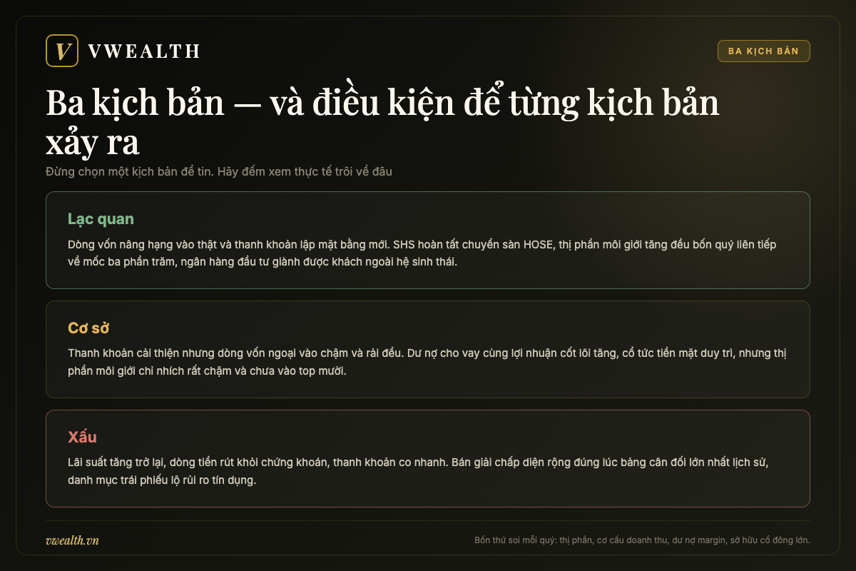 Ba kịch bản lạc quan, cơ sở và xấu cho cổ phiếu SHS cùng điều kiện quan sát được của từng kịch bản