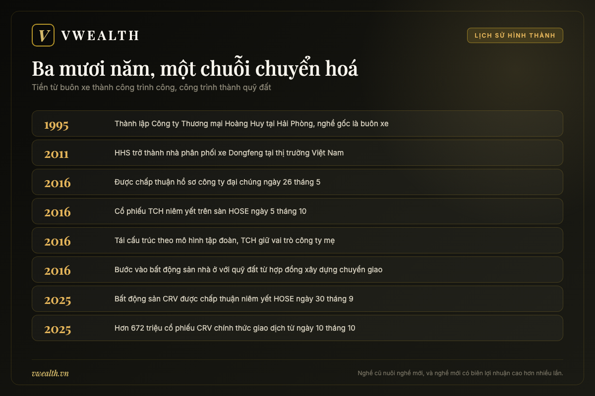Dòng thời gian Hoàng Huy từ khi thành lập công ty thương mại xe tải năm 1995 đến khi công ty cháu niêm yết năm 2025