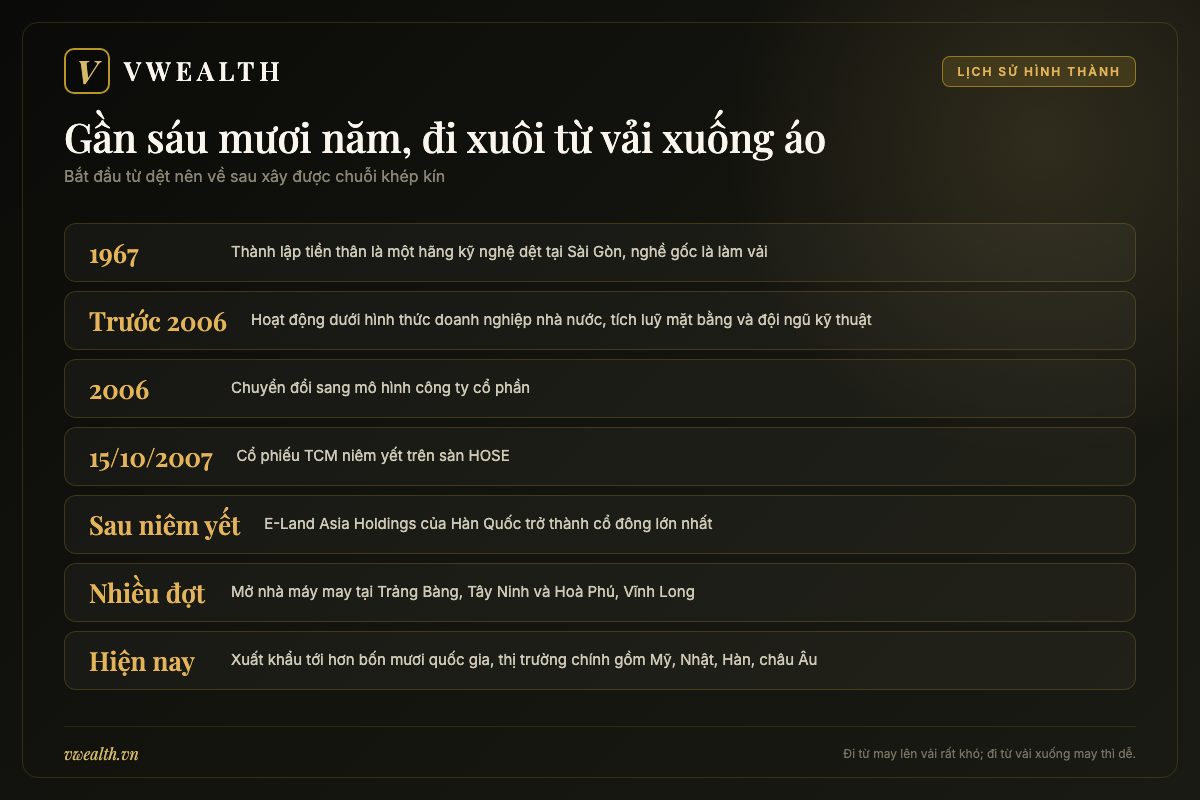 Dòng thời gian Dệt may Thành Công từ hãng dệt Sài Gòn năm 1967 đến khi xuất khẩu tới hơn bốn mươi quốc gia