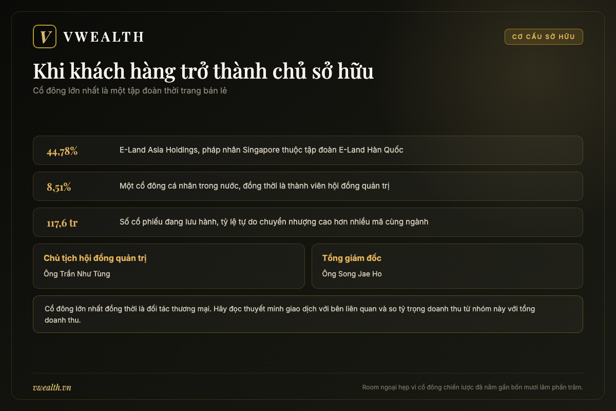 Sơ đồ cơ cấu sở hữu Dệt may Thành Công với cổ đông chiến lược E-Land Asia Holdings và ban lãnh đạo