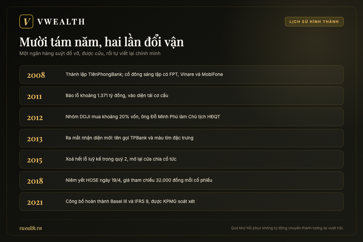 Dòng thời gian TPBank từ khi thành lập năm 2008 đến khi hoàn thành chuẩn Basel III năm 2021