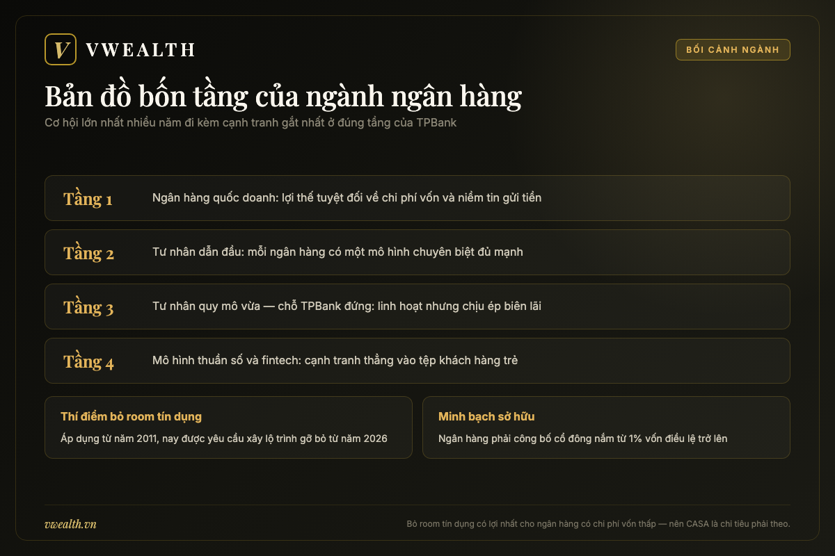 Bản đồ bốn tầng ngành ngân hàng Việt Nam và vị trí của TPBank trong nhóm quy mô vừa