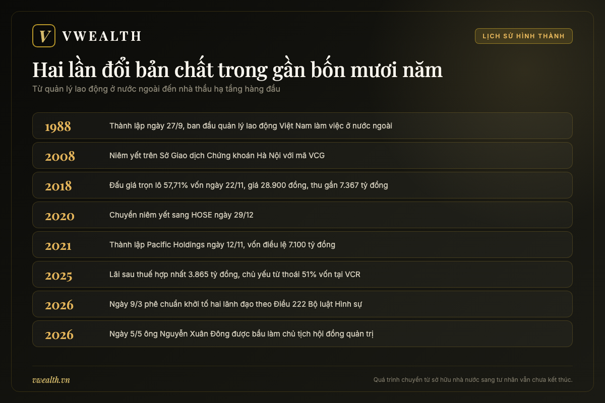 Dòng thời gian Vinaconex từ khi thành lập năm 1988 đến cuộc thoái vốn nhà nước năm 2018 và những thay đổi năm 2026