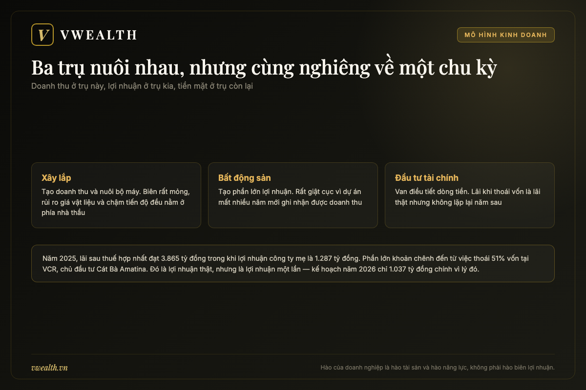 Sơ đồ ba trụ kinh doanh của Vinaconex gồm xây lắp, bất động sản và đầu tư tài chính