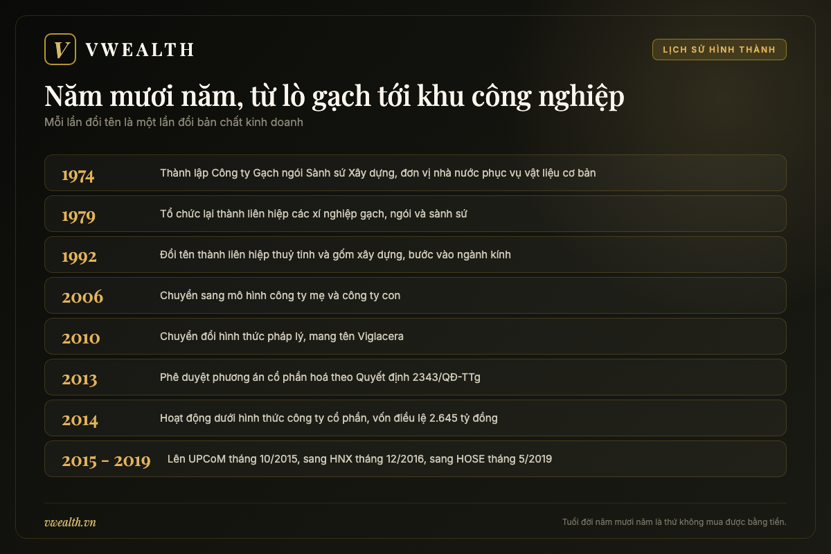Dòng thời gian Viglacera từ công ty gạch ngói sành sứ năm 1974 đến khi niêm yết trên sàn HOSE năm 2019