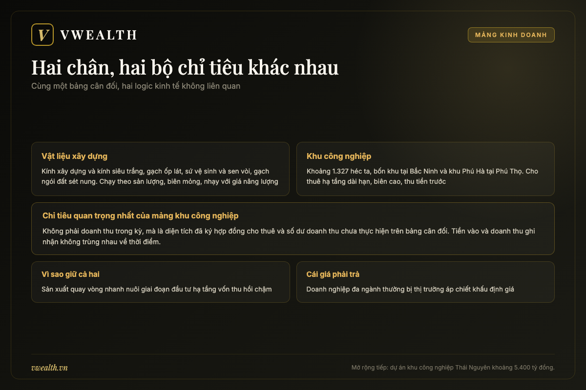 Sơ đồ hai mảng kinh doanh của Viglacera gồm vật liệu xây dựng và phát triển khu công nghiệp
