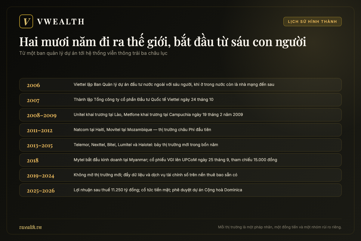 Dòng thời gian Viettel Global từ ban dự án đầu tư nước ngoài năm 2006 đến dự án Cộng hoà Dominica năm 2026