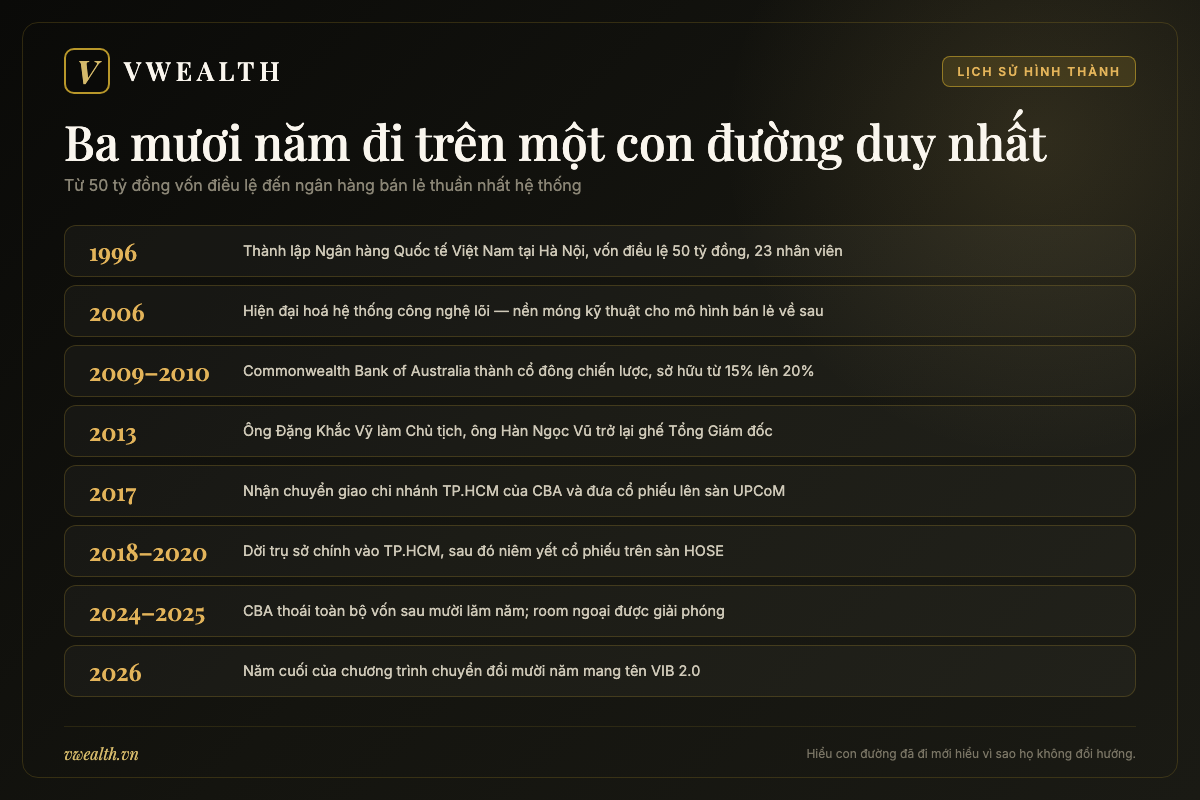 Dòng thời gian Ngân hàng Quốc tế VIB từ ngày thành lập năm 1996 đến giai đoạn chuyển đổi bán lẻ và năm cuối của chương trình VIB 2.0