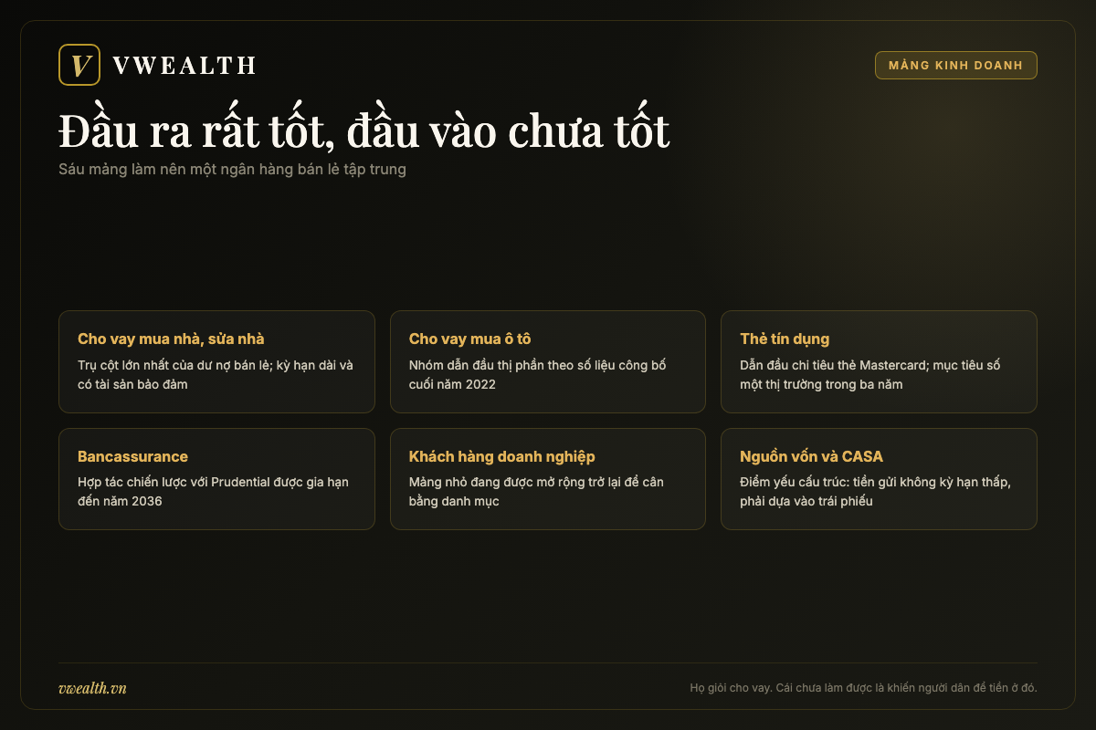 Sơ đồ sáu mảng kinh doanh của Ngân hàng VIB gồm cho vay mua nhà, cho vay ô tô, thẻ tín dụng, bancassurance, khách hàng doanh nghiệp và nguồn vốn