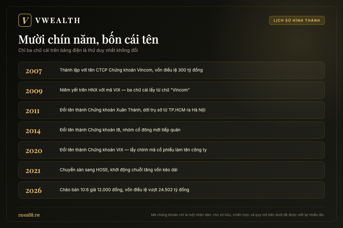 Dòng thời gian Chứng khoán VIX từ Chứng khoán Vincom năm 2007 đến đợt tăng vốn năm 2026