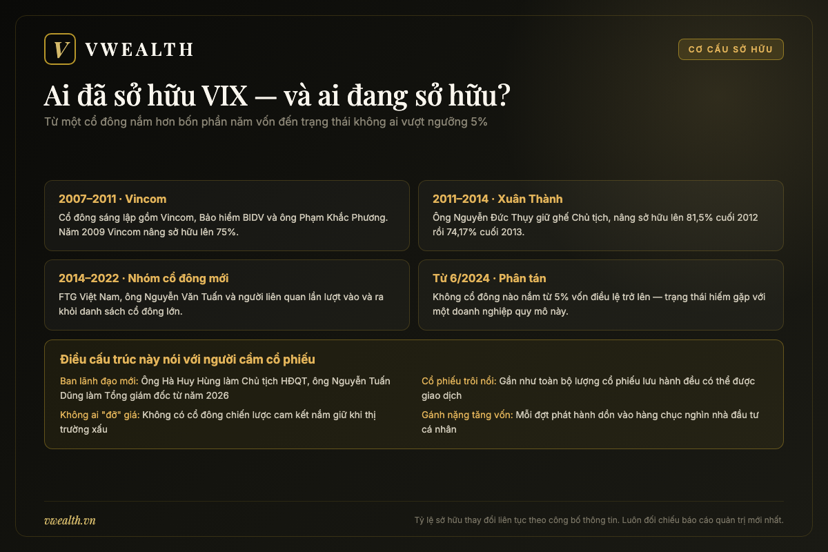 Sơ đồ các giai đoạn sở hữu của Chứng khoán VIX và trạng thái không có cổ đông lớn hiện nay