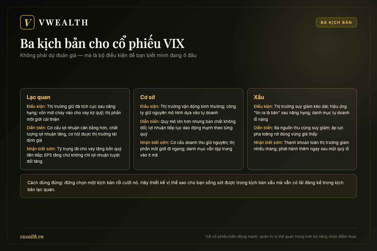 Ba kịch bản lạc quan, cơ sở và xấu cho cổ phiếu VIX cùng điều kiện xảy ra