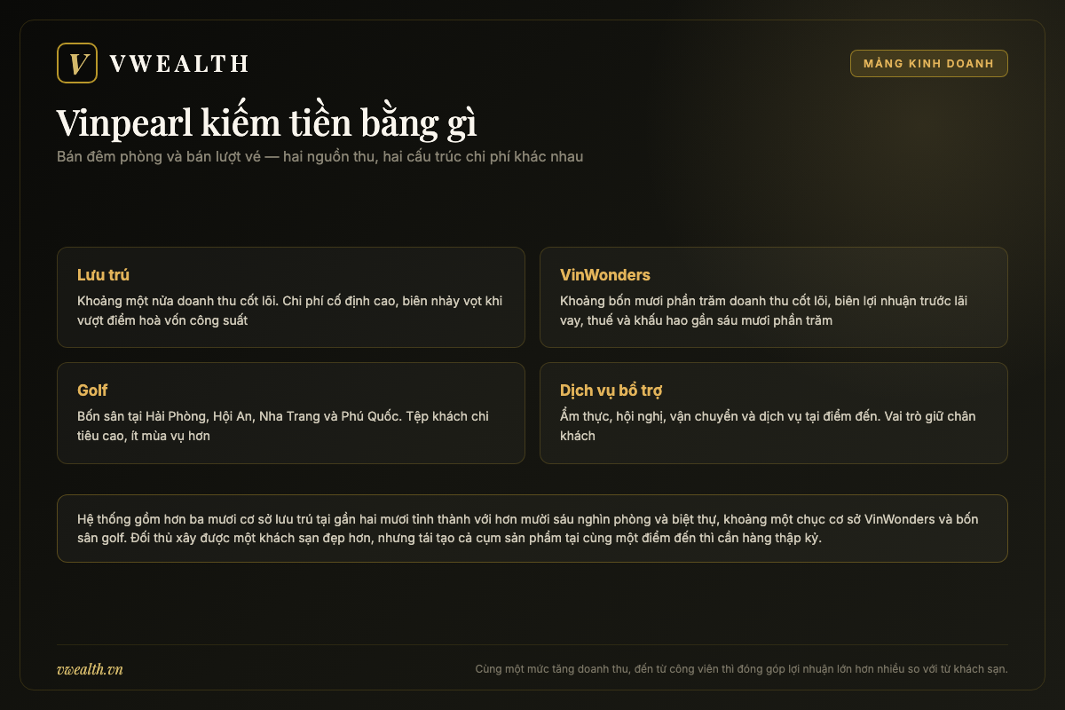 Sơ đồ các mảng kinh doanh của Vinpearl gồm lưu trú, công viên VinWonders, sân golf và dịch vụ bổ trợ