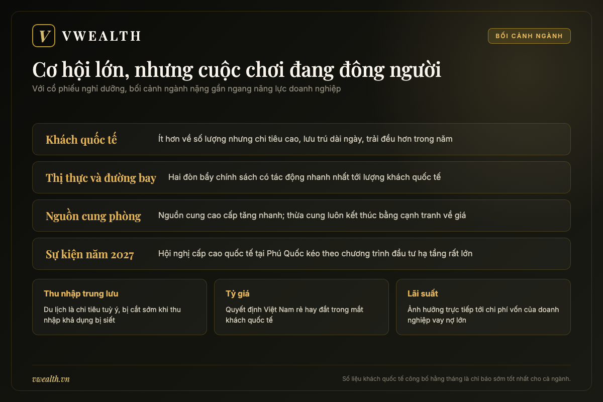Bản đồ các yếu tố chi phối ngành du lịch Việt Nam gồm khách quốc tế, thị thực, nguồn cung phòng và sự kiện 2027