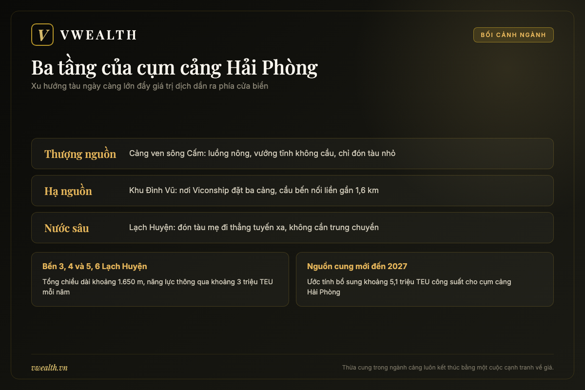Bản đồ ba tầng cụm cảng Hải Phòng và nguồn cung công suất mới từ khu bến nước sâu Lạch Huyện