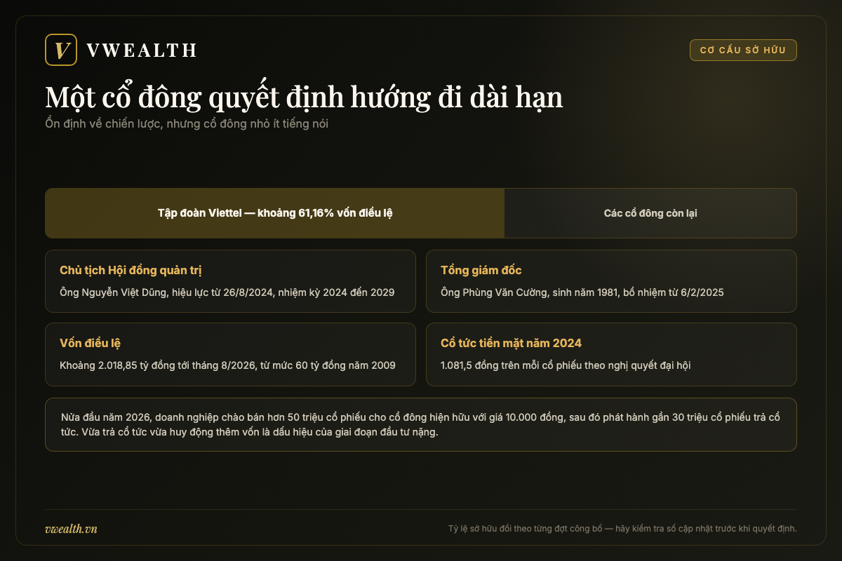 Sơ đồ cơ cấu sở hữu của Viettel Post với cổ đông chi phối là Tập đoàn Viettel và ban lãnh đạo