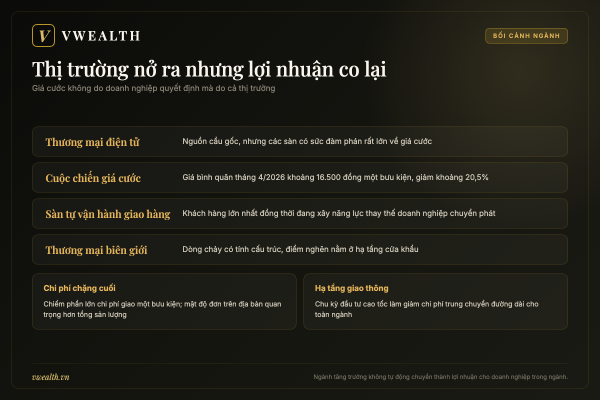 Bản đồ các yếu tố chi phối ngành chuyển phát Việt Nam gồm thương mại điện tử, cuộc chiến giá cước và thương mại biên giới