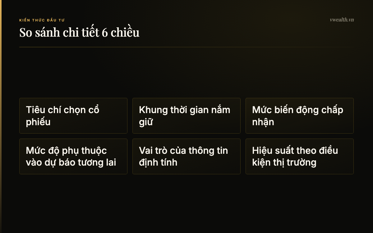 So sánh chi tiết 6 chiều: Tiêu chí chọn cổ phiếu, Khung thời gian nắm giữ, Mức biến động chấp nhận, Mức độ phụ thuộc vào dự báo tương…