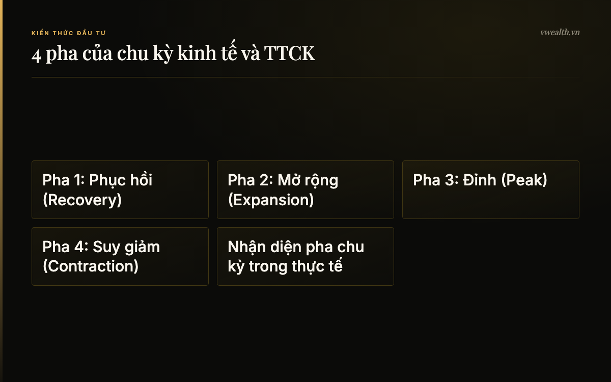 4 pha của chu kỳ kinh tế và TTCK: Pha 1: Phục hồi (Recovery), Pha 2: Mở rộng (Expansion), Pha 3: Đỉnh (Peak), Pha 4: Suy giảm (Contraction)