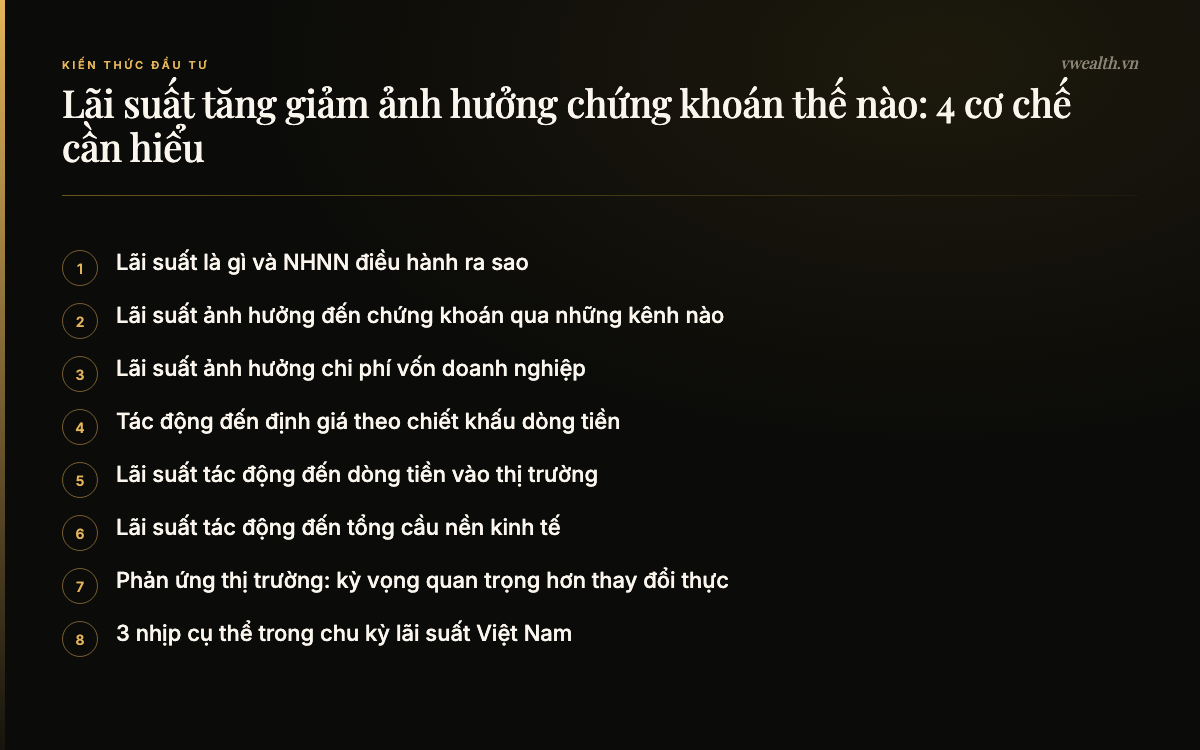 Các phần chính của bài: Lãi suất là gì và NHNN điều hành ra sao, Lãi suất ảnh hưởng đến chứng khoán qua…, Cơ chế 1: Lãi suất ảnh hưởng chi phí…, Cơ chế 2: Tác động đến định giá theo…