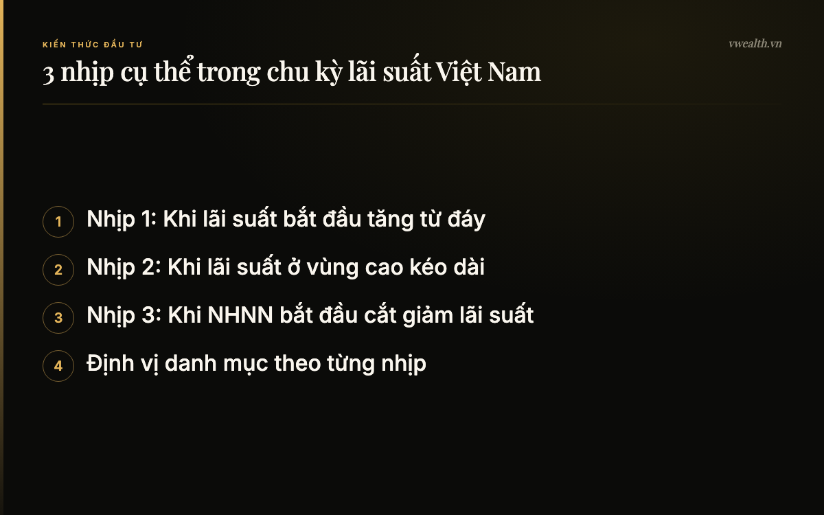 3 nhịp cụ thể trong chu kỳ lãi suất Việt Nam: Nhịp 1: Khi lãi suất bắt đầu tăng…, Nhịp 2: Khi lãi suất ở vùng cao…, Nhịp 3: Khi NHNN bắt đầu cắt giảm…, Định vị danh mục theo từng nhịp