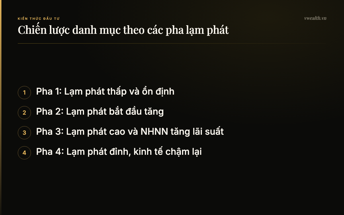 Chiến lược danh mục theo các pha lạm phát: Pha 1: Lạm phát thấp và ổn định, Pha 2: Lạm phát bắt đầu tăng, Pha 3: Lạm phát cao và NHNN tăng…, Pha 4: Lạm phát đỉnh, kinh tế…