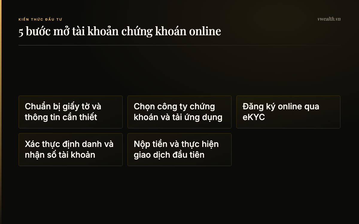 5 bước mở tài khoản chứng khoán online: Chuẩn bị giấy tờ và thông tin cần…, Chọn công ty chứng khoán và tải…, Đăng ký online qua eKYC, Xác thực định danh và nhận số tài…