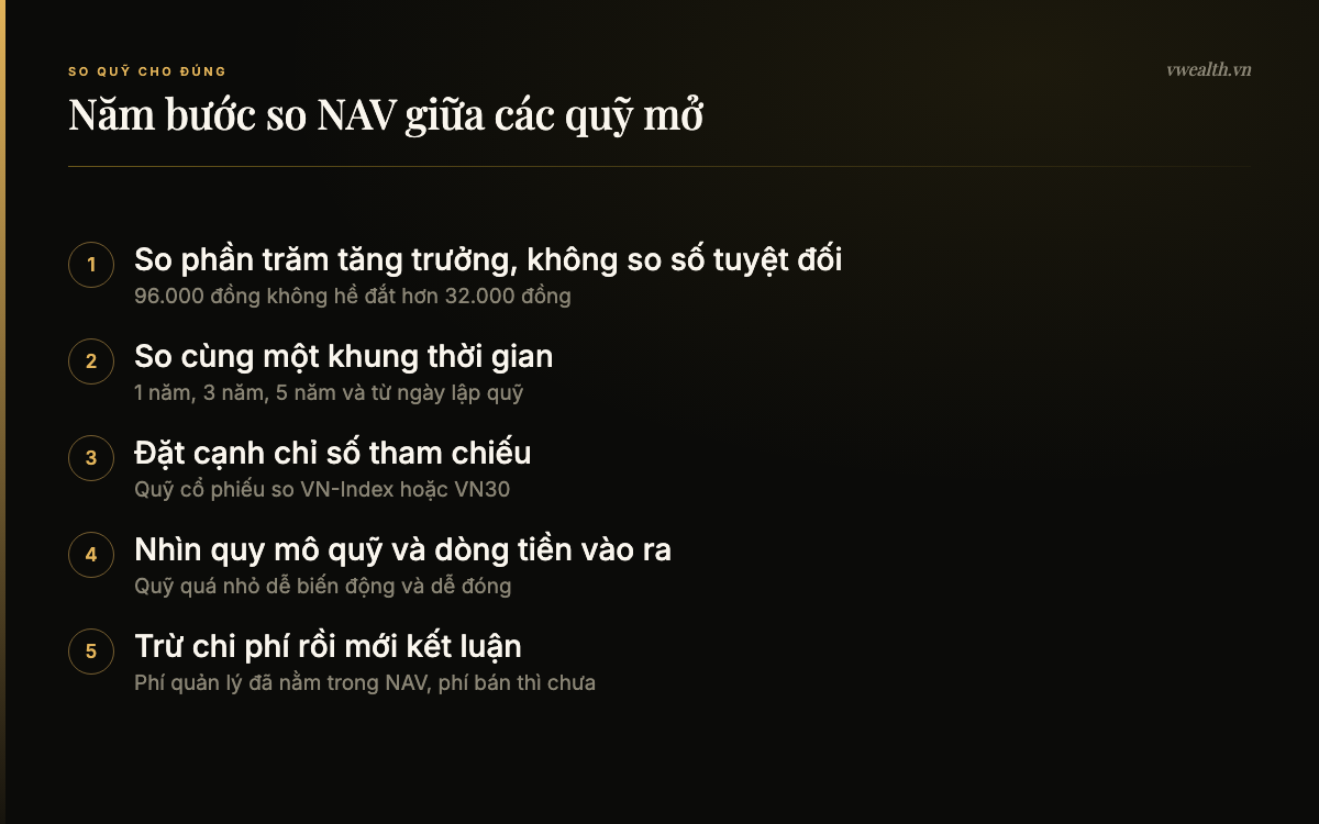 Năm bước so NAV giữa các quỹ mở: so phần trăm, cùng khung thời gian, đối chiếu chỉ số, quy mô quỹ, trừ chi phí