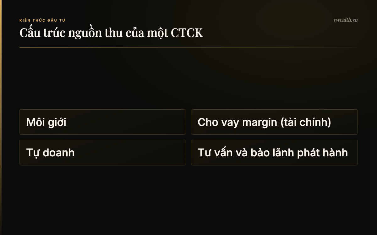Cấu trúc nguồn thu của một CTCK: Môi giới, Cho vay margin (tài chính), Tự doanh, Tư vấn và bảo lãnh phát hành