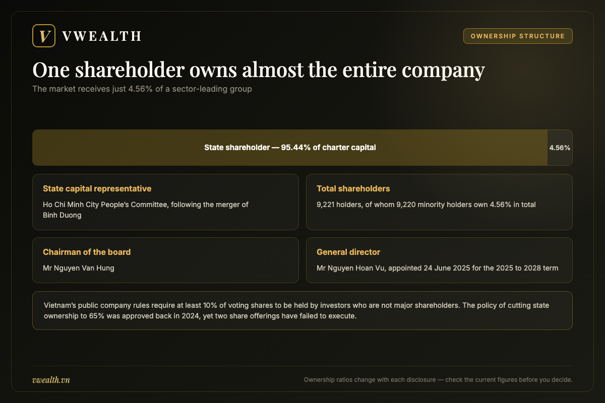 Ownership chart of Becamex showing the state shareholder at 95.44 percent and a 4.56 percent free float