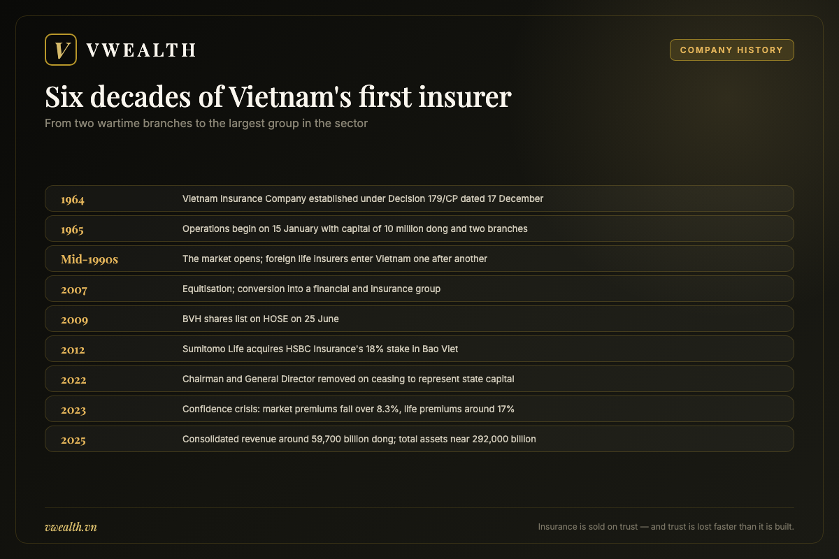 Timeline of Bao Viet from its 1964 founding to the 2025 financial results