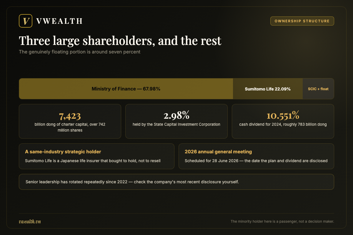 Ownership structure of Bao Viet Holdings with the Ministry of Finance at 67.98% and Sumitomo Life at 22.09%