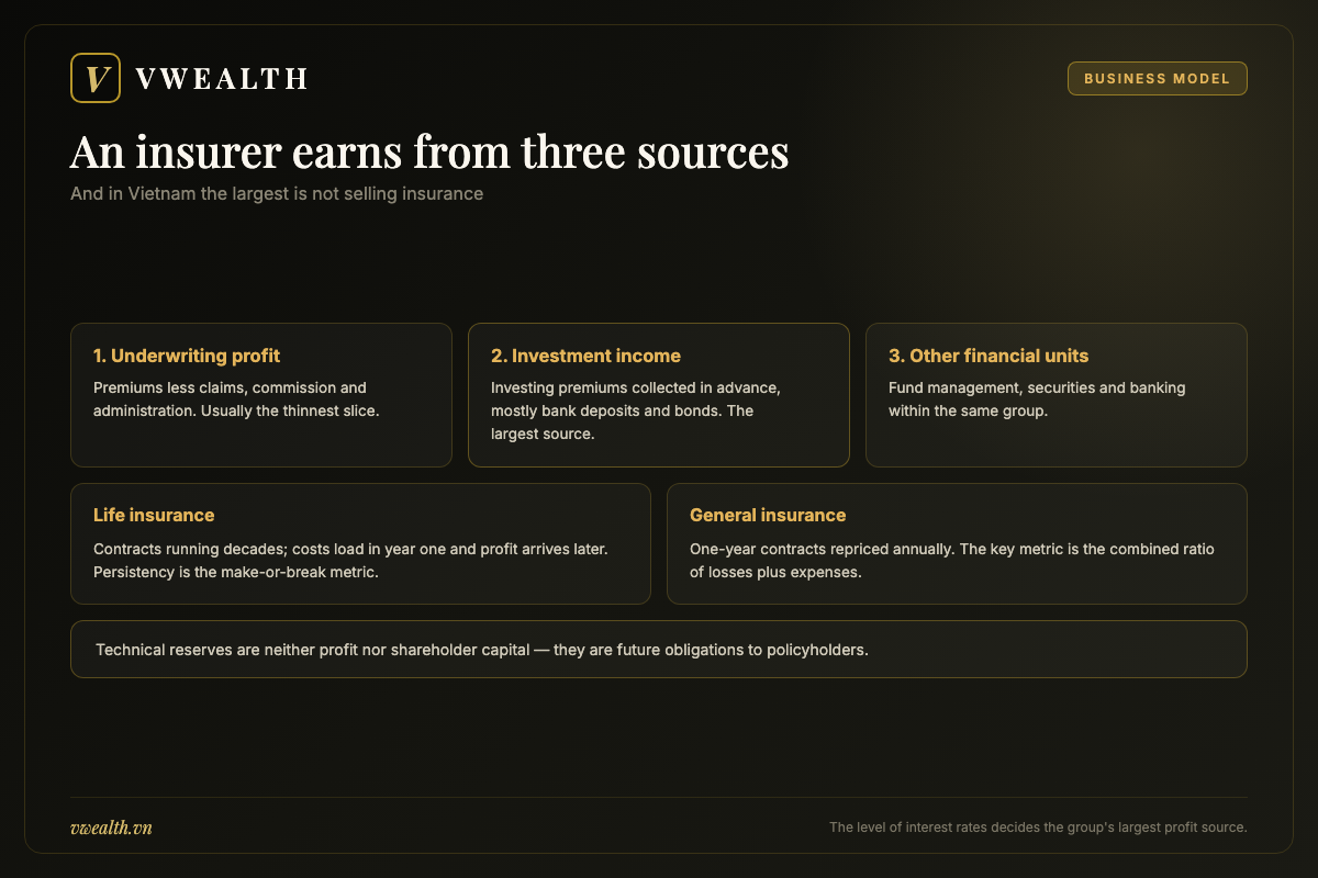 Diagram of the three profit sources of an insurance company and the life and general insurance lines