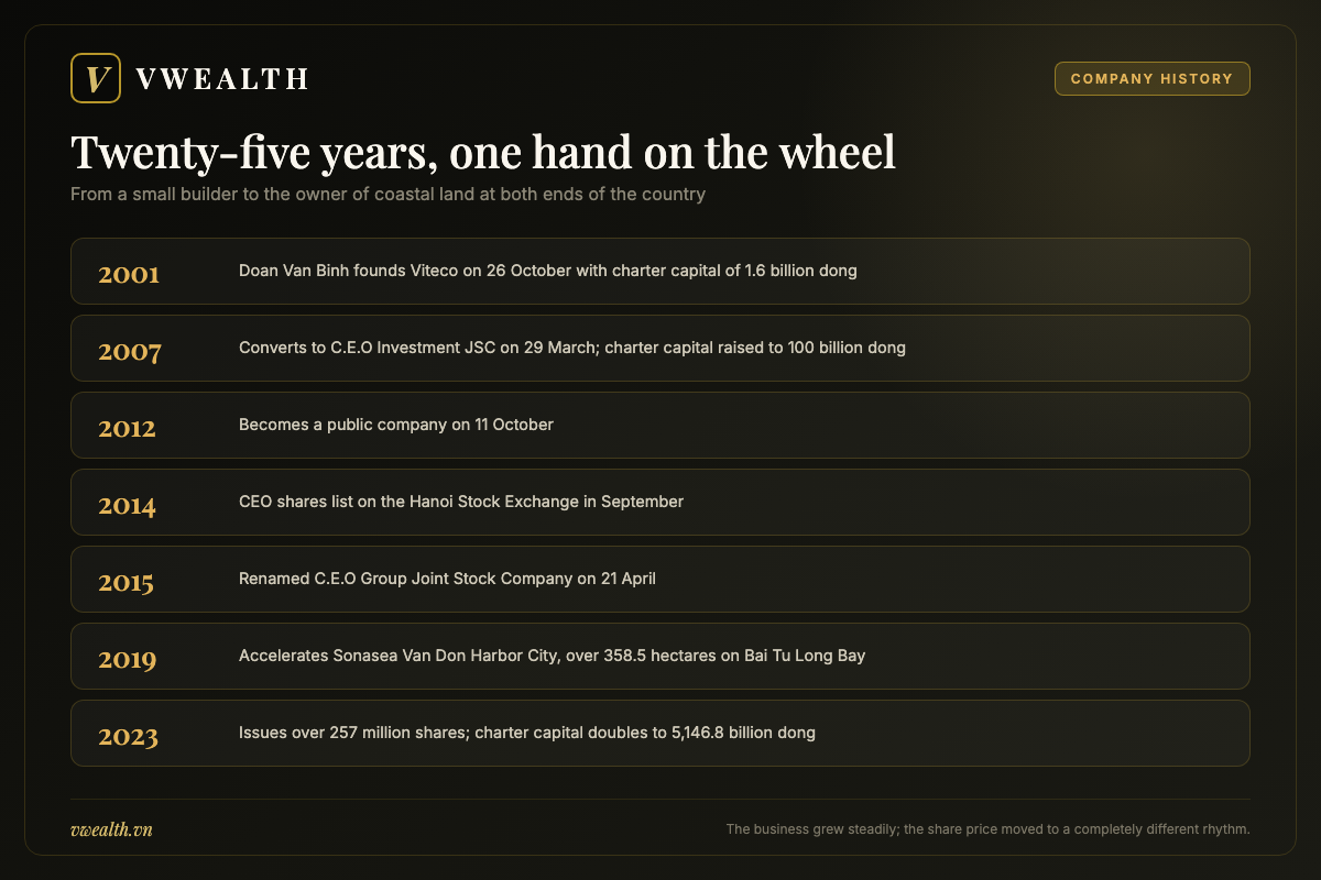 Timeline of CEO Group from the founding of Viteco in 2001 to the doubling of charter capital in 2023