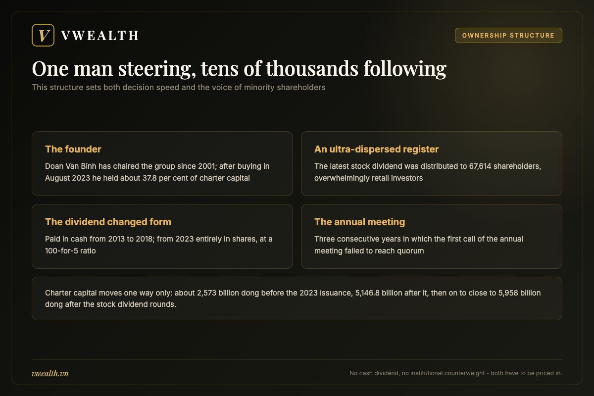 Ownership structure of CEO Group showing the founder stake, 67,614 shareholders and the stock dividend policy
