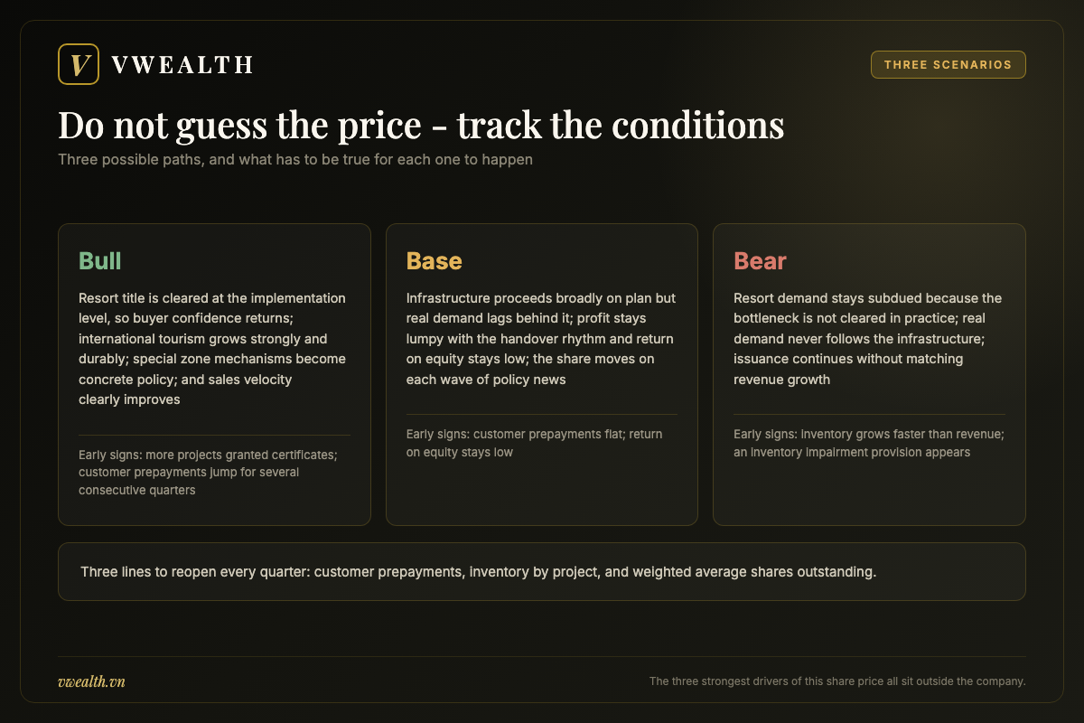 Table of the bull, base and bear scenarios for CEO stock with the conditions required for each one