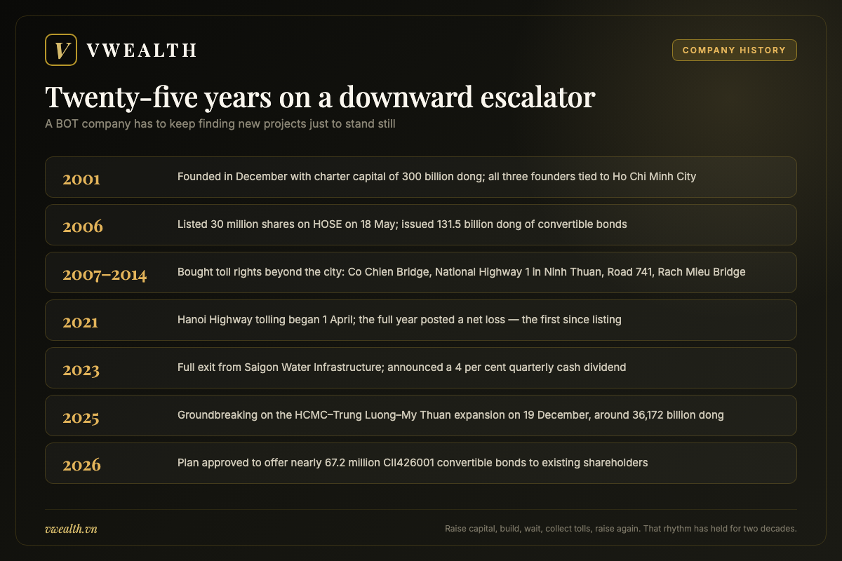 Timeline of CII from its founding in 2001 to the 2026 convertible bond offering of 67.2 million bonds