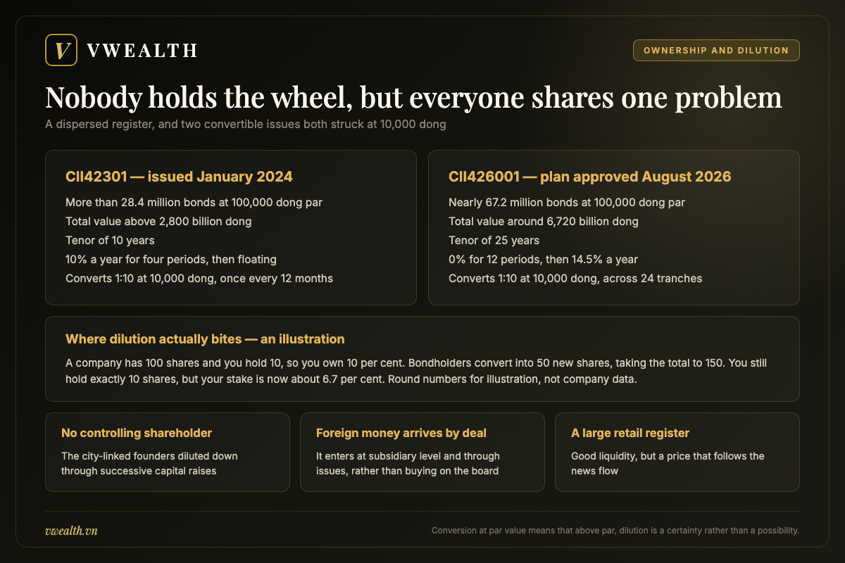 Comparison of the CII42301 and CII426001 convertible bonds and how dilution reduces a shareholder stake