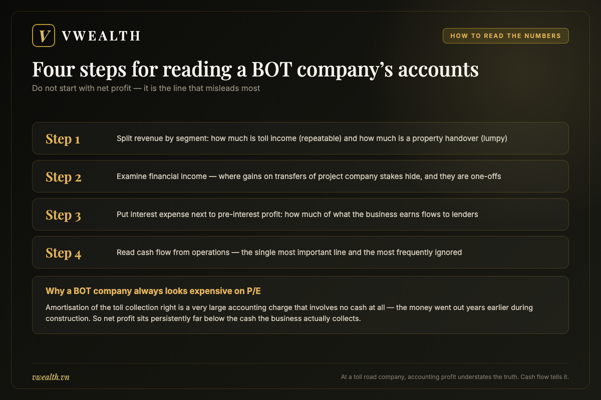 Four step guide to reading the financial statements of a BOT toll road company such as CII