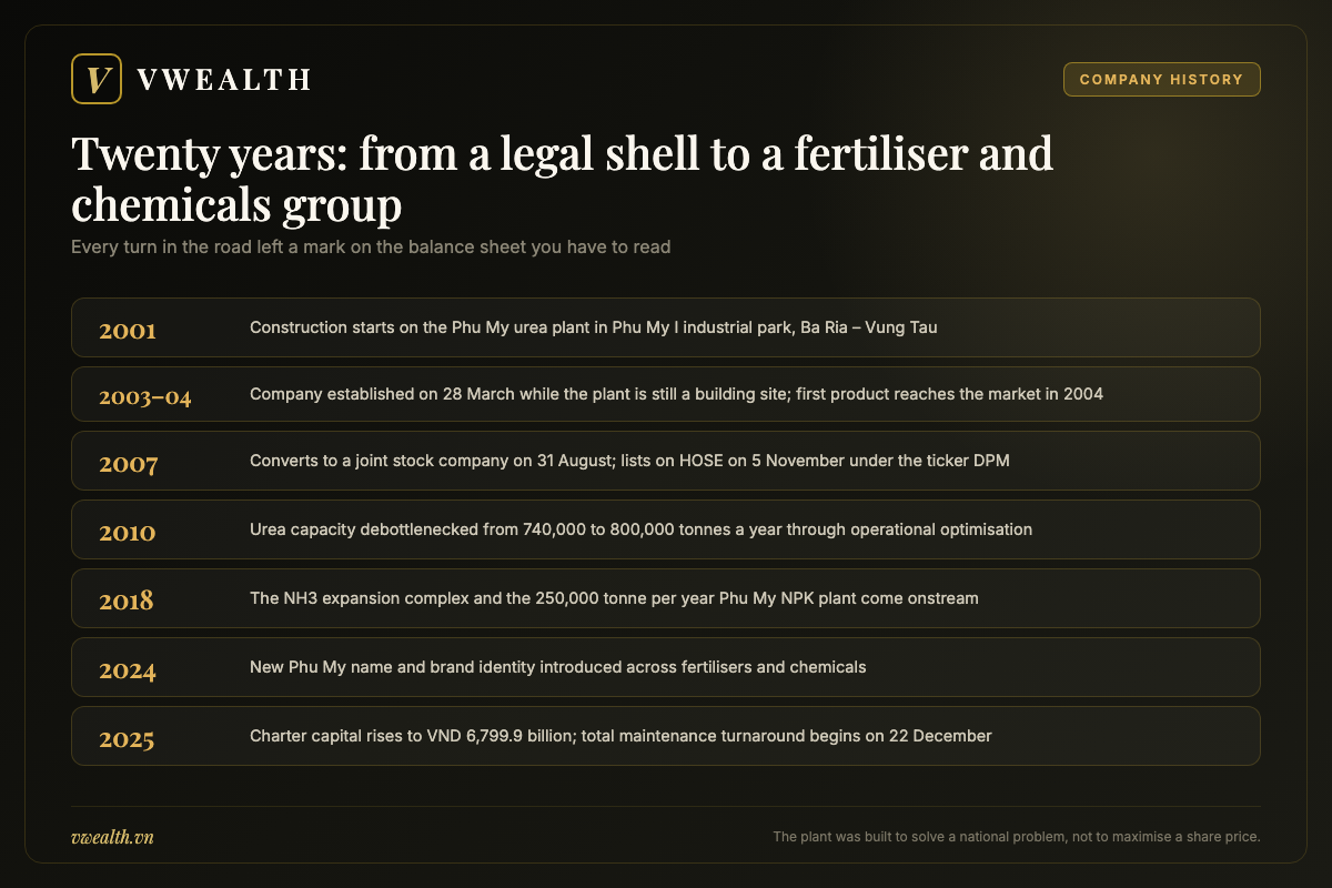Timeline of Phu My Fertilizer from the start of plant construction in 2001 to the 2025 capital increase and maintenance turnaround
